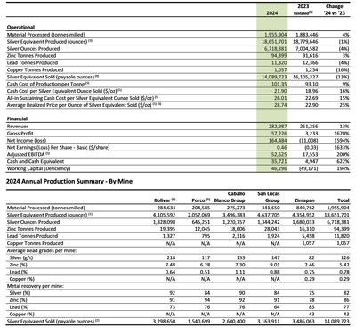 Santacruz Silver Reports Year End 2024 Financial Results