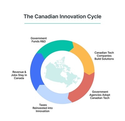 It's Time for Canada to Buy Canadian: Avanti CEO Calls for Procurement Reform to Fuel Innovation in Canada