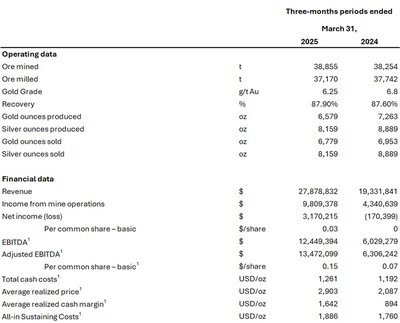 SOMA GOLD REPORTS RECORD FIRST QUARTER FINANCIAL RESULTS