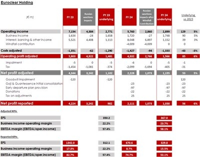 Euroclear continues to deliver strong results in 2024