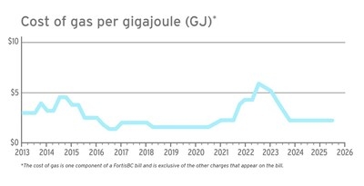 Cost of gas rates to remain the same for FortisBC customers