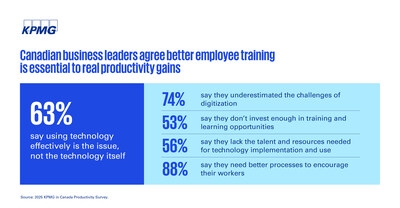 Canadian companies leaving productivity gains on the table by not effectively adopting new technology