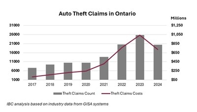GTA Residents Sound Alarm: Nearly 80% Call Auto Theft a Crisis