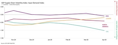TARIFFS BITE: NORTH AMERICAN AND ASIAN MANUFACTURERS RETRENCH IN APRIL, WITH GLOBAL MATERIAL PURCHASES DOWN AT ACCELERATED PACE: GEP GLOBAL SUPPLY CHAIN VOLATILITY INDEX