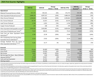 Santacruz Silver Reports First Quarter 2025 Results