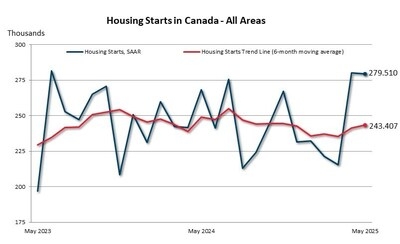 Housing starts for May 2025