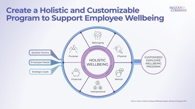 McLean & Company Research Reveals Why Employee Wellbeing Programs Fall Short - and How to Fix Them