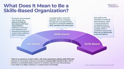 HR Must Leverage Skills Practices That Are Suited to the Organization's Unique Needs, Says HR Research Firm McLean & Company