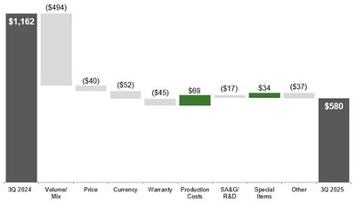 Deere Reports Third Quarter Net Income of $1.289 Billion