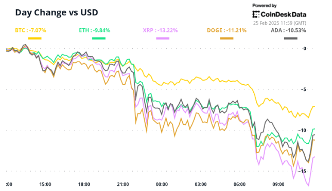 Crypto Daybook Americas: Risk-Off Remains the Theme as Market Settles