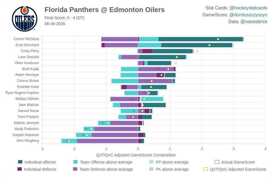 Player Grades: Florida Panthers Beat Oilers in Double OT Heartbreaker