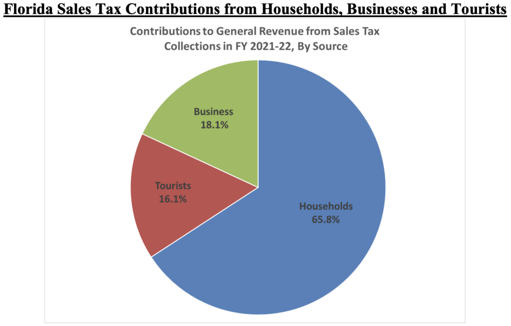 Families, businesses pay most of Florida's sales tax, state analysis shows