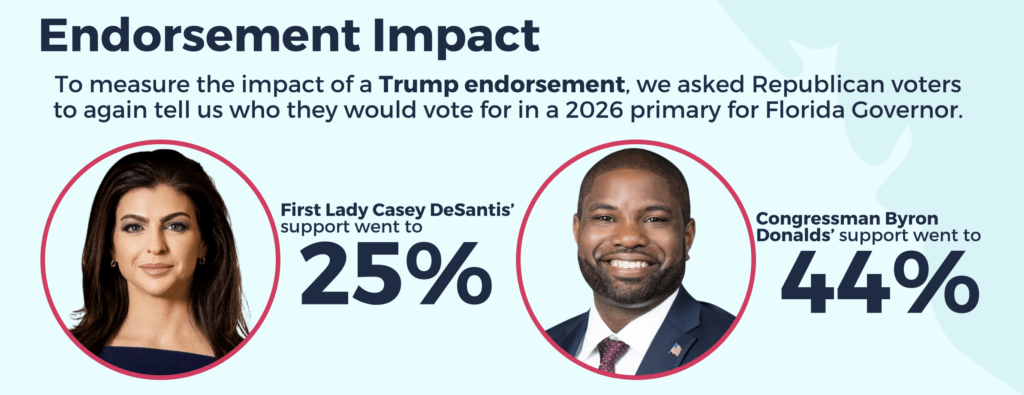 New poll of GOP gov race shows the power of Trump endorsement in Donalds-Casey DeSantis matchup