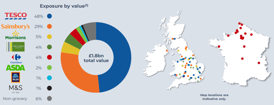 I've just bought this 7.5%-yielding REIT to give me a second income