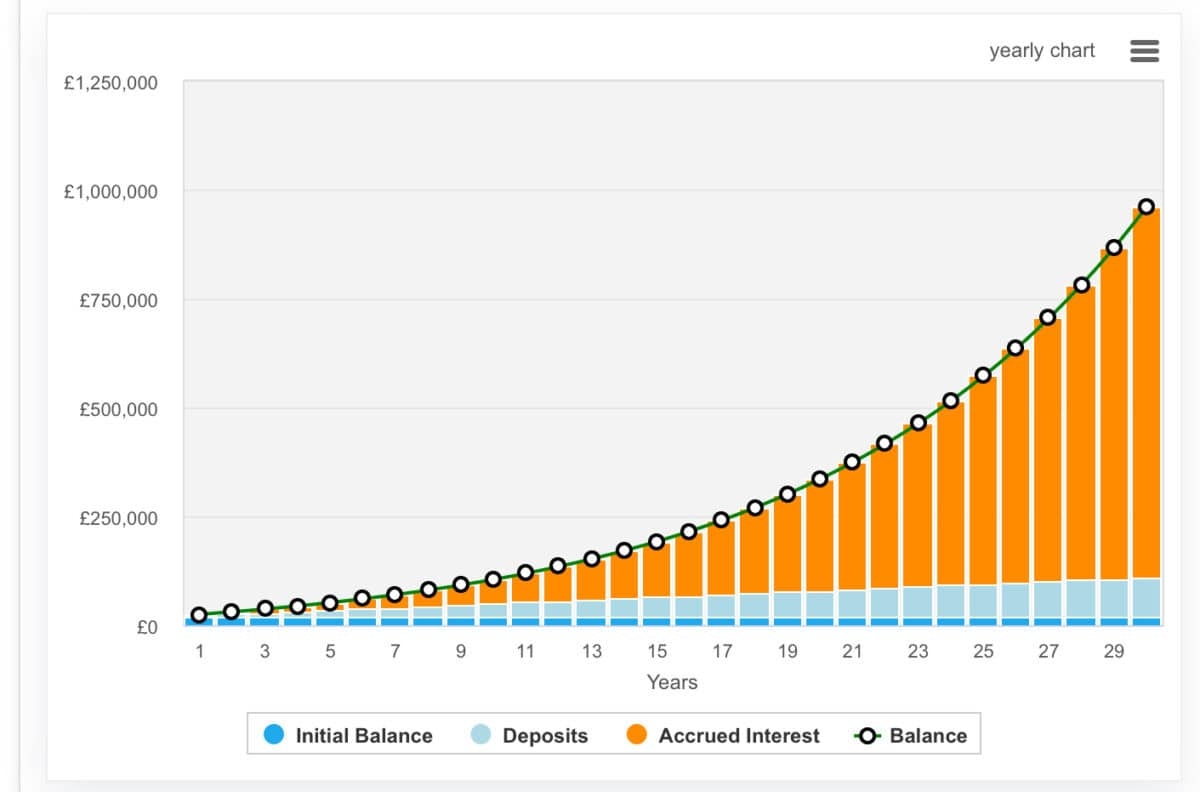 £20,000 in savings? Here's how investors can aim for a £4,000 monthly second income