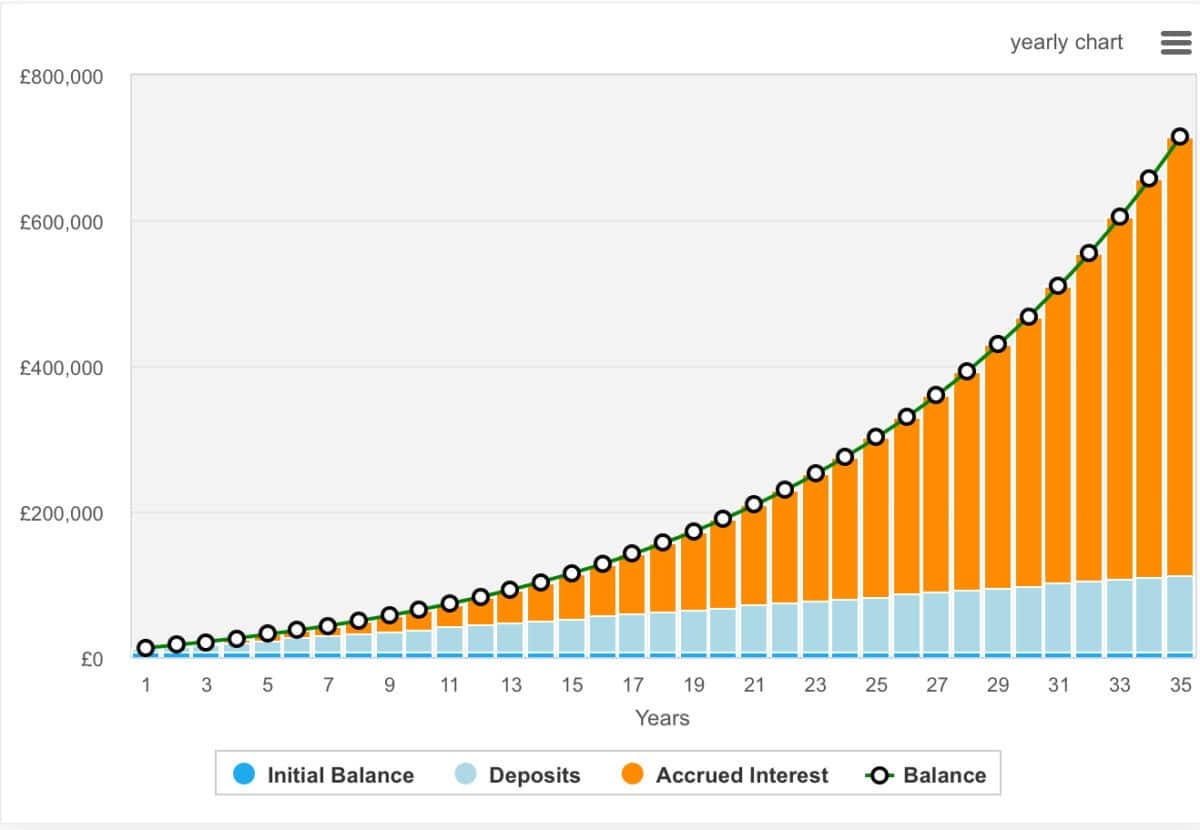 Here's how to try and turn an ordinary Stocks & Shares ISA into a small fortune