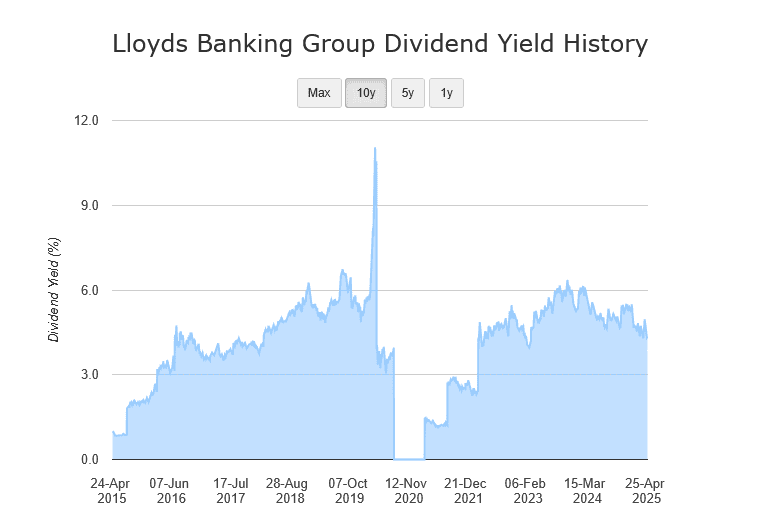 Here's the dividend forecast for Lloyds shares through to 2027!
