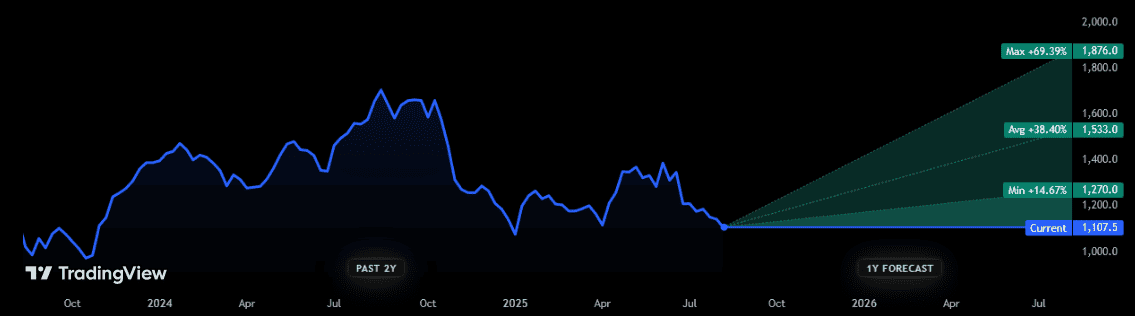 Is this the FTSE 100's greatest recovery stock right now?