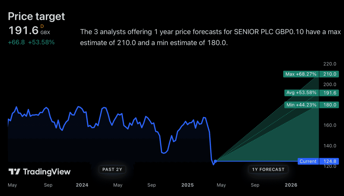 1 FTSE 250 stock analysts think could climb 50%