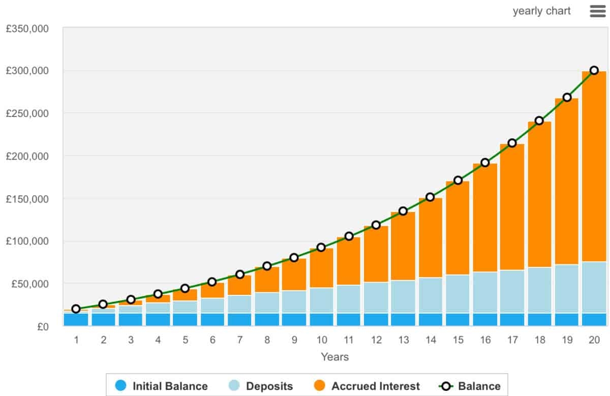 £15,000 in savings? Here's a smart plan that could turn that into £15,000 of passive income