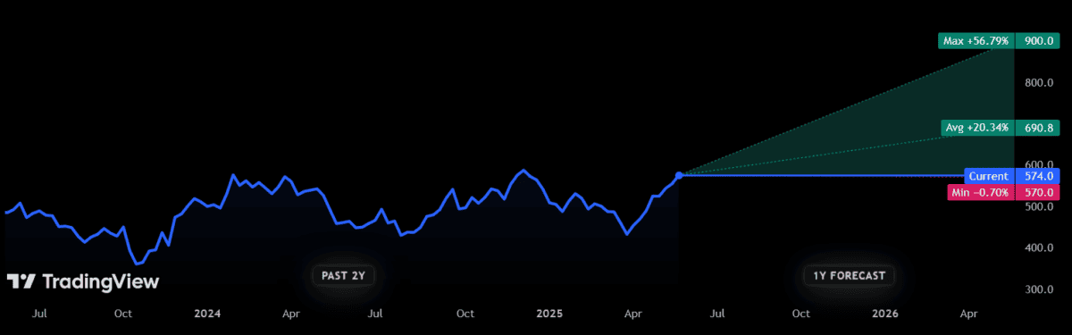 A £10,000 investment in easyJet shares 10 years ago is now worth…