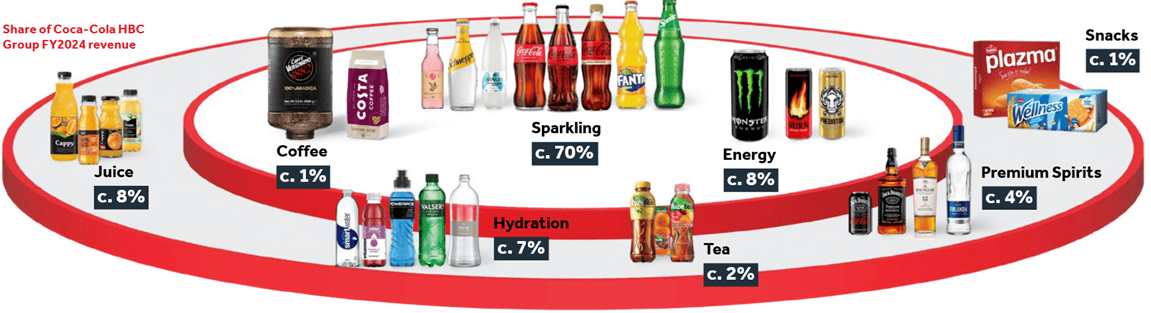 Here's why I just bought Coca-Cola HBC, one of the FTSE 100's best dividend shares