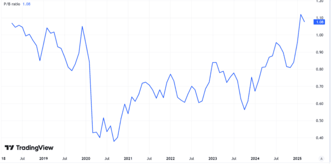 Up 36% in a year, could the Lloyds share price move even higher?