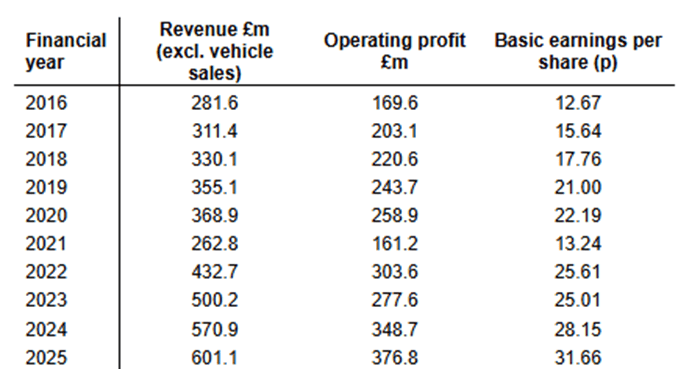 This week's biggest loser on the FTSE 100 looks in good shape to me