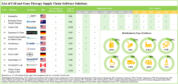 Cell and Gene Therapy Supply Chain Software Market Report 2025-2035: 170+ Software Solutions Providers Fueling Fragmented Cell & Gene Therapy Supply Chain Market Growth