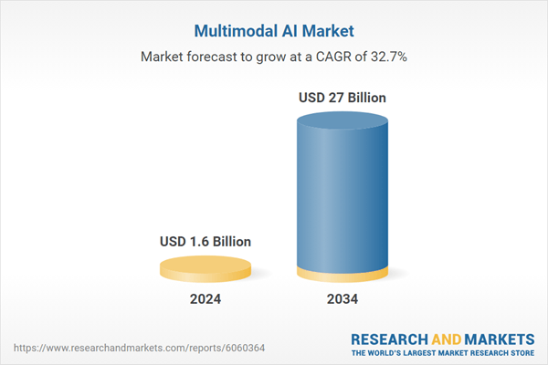 Multimodal AI Research Report 2025: Market to Grow by Over $25 Billion by 2034 - Opportunity, Growth Drivers, Industry Trend Analysis, and Forecasts