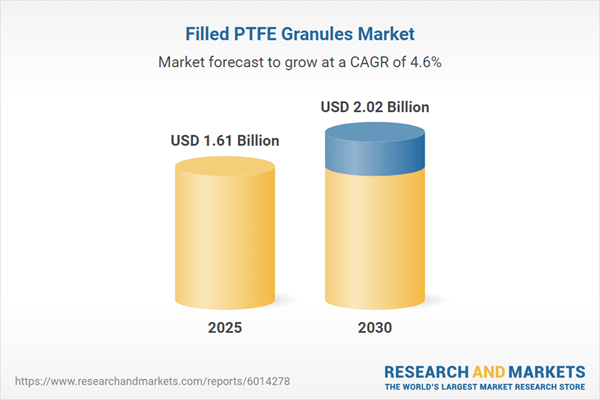 Filled PTFE Granules Market Outlook 2025-2030: Filled PTFE Granules Market on Track to Reach USD 2.02 Billion by 2030 Driven by Performance and Sustainability Innovations