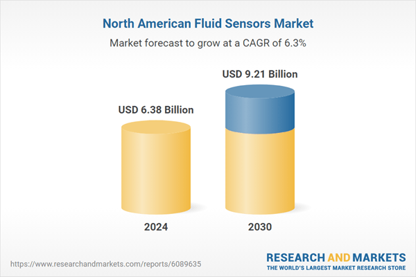 North America $9.2 Bn Fluid Sensors Market Forecasts and Opportunities, 2030F: Rising Demand for Process Automation Across Industrial Sectors, Growing Adoption of Wireless Fluid Sensor Technologies