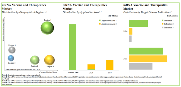 mRNA Vaccine and Therapeutics Market Report 2025-2035: 430+ Patents Filed, Signaling Robust Growth in mRNA Intellectual Property