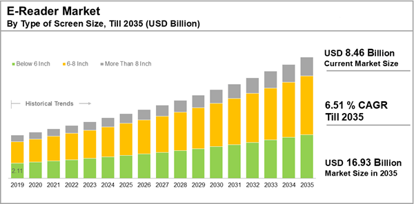 E-reader Market Global Outlook Report 2025: E-Reader Market Set to Double by 2035, with 6.51% CAGR - A $16.93 Billion Market by 2035