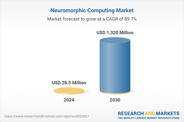 Neuromorphic Technology Poised for Hyper-Growth as Market Surges Over 45x by 2030