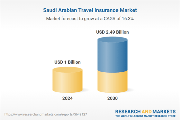 Saudi Arabia $1 Billion Travel Insurance Market Trends, Competition, Forecast & Opportunities, 2020-2024 & 2025-2030 - Hajj and Umrah Drive Specialized Insurance Needs Amid Booming Inbound Tourism