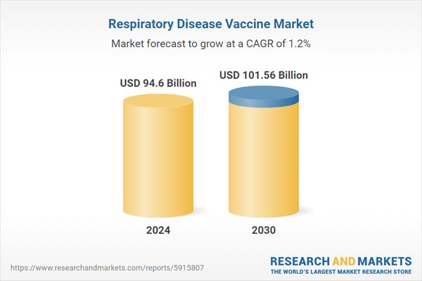 Respiratory Disease Vaccines Market Research Report 2025: Analysis and Forecast (2020-2030) Featuring GSK, Johnson & Johnson Services, Pfizer, Sanofi, Serum Institute of India, SINOVAC Biotech & More