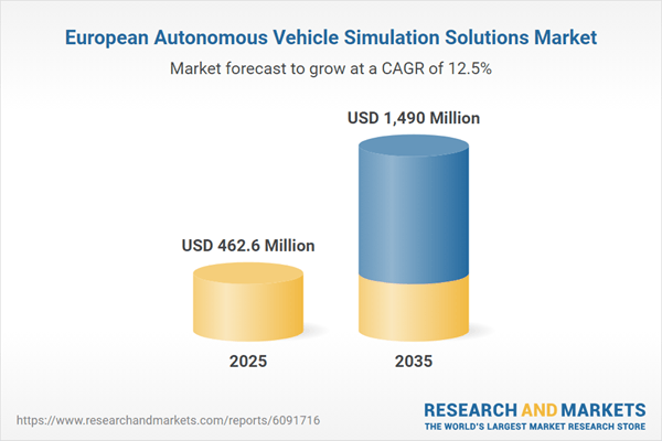 Europe Autonomous Vehicle Simulation Solutions Market Analysis and Forecast Report 2025-2035, with Competitive Benchmarking for AVL List, Dassault Systemes, dSPACE, Hexagon, rFpro, and aiMotive