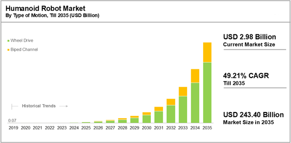 Humanoid Robots Market Global Outlook Report 2025: Key Market Dynamics and Emerging Opportunities through 2035