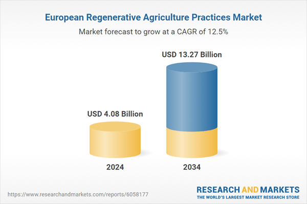Europe Regenerative Agriculture Practices Market Research Report 2024-2025 & 2034 Featuring Major Project Developers and Accounting Tool Providers - reNature, South Pole, Soil Capital, and Agreena