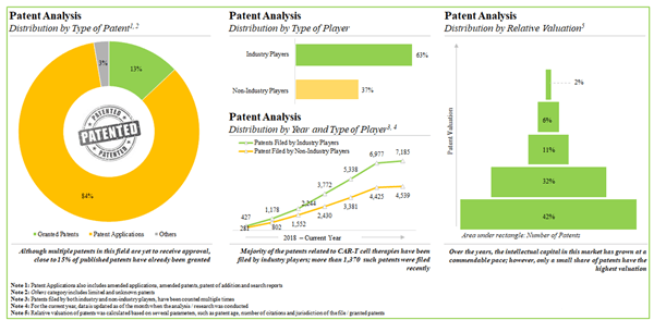 CAR T-Cell Therapy Market Forecasts to 2035, with Competitor Profiles of Autolus, Bluebird Bio, Carsgen Therapeutics, Cellectis, Noile-Immune Biotech, Shanghai GeneChem, Takara Bio and More