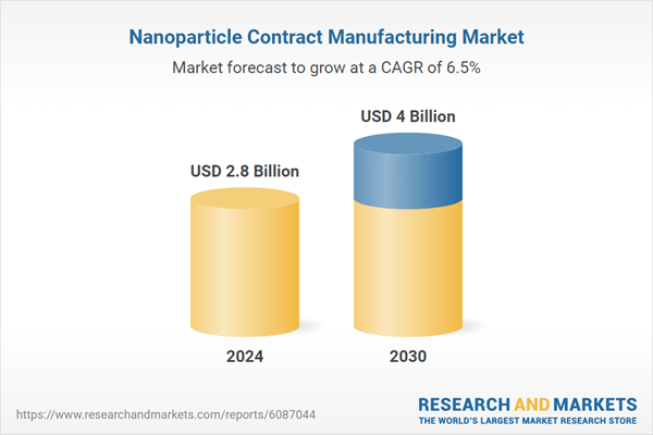 Outsourcing Trend in Pharma and Biotech Boosts Demand for End-to-End Nanoparticle CDMO Solutions