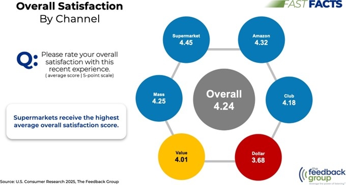 The Feedback Group Unveils Study: Supermarkets Lead in Online Grocery Satisfaction as Delivery Grows and AI Gains Traction with Shoppers