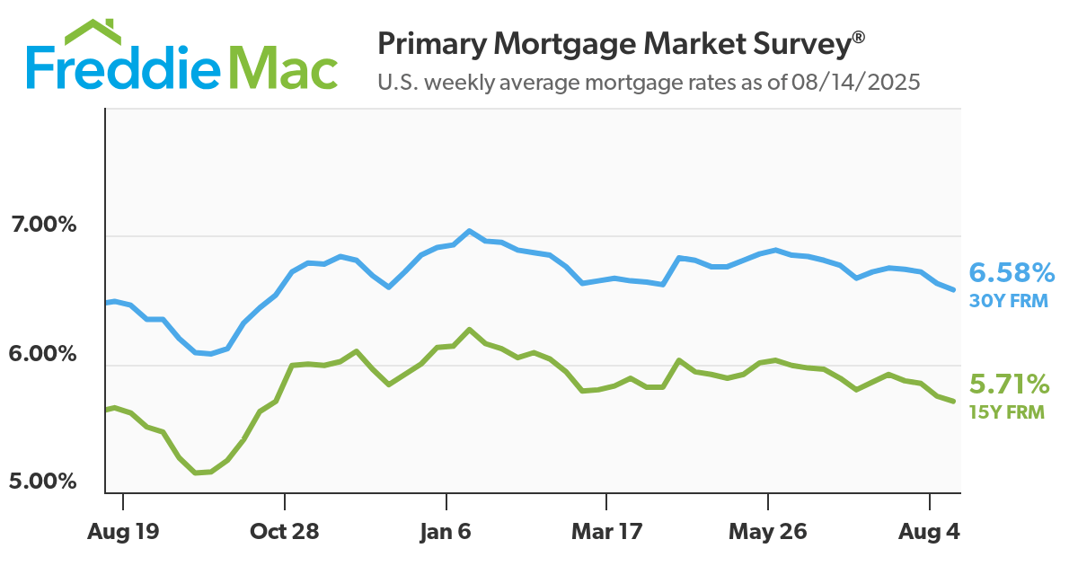 Mortgage Rates Continue to Decline