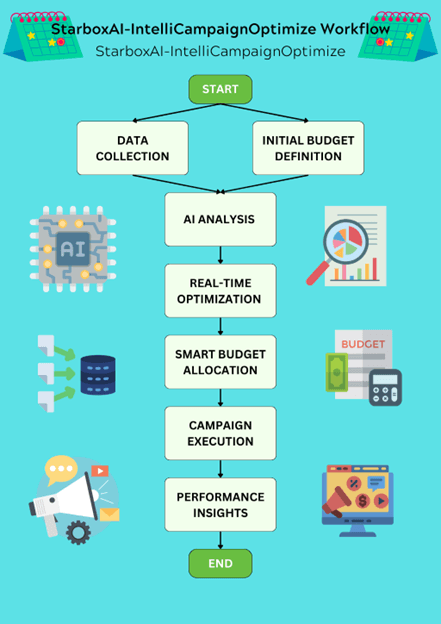 Starbox Launches StarboxAI-IntelliCampaignOptimize, Revolutionizing Campaign Optimization for 180 Degrees Brandcom