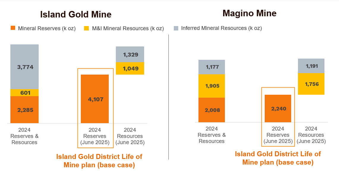 Alamos Gold Announces Island Gold District Base Case Life of Mine Plan Outlining One of the Largest and Lowest-Cost Gold Mines in Canada with Significant Upside