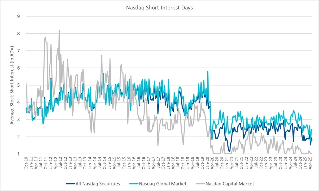 Nasdaq Announces Mid-Month Open Short Interest Positions in Nasdaq Stocks as of Settlement Date May 15, 2025