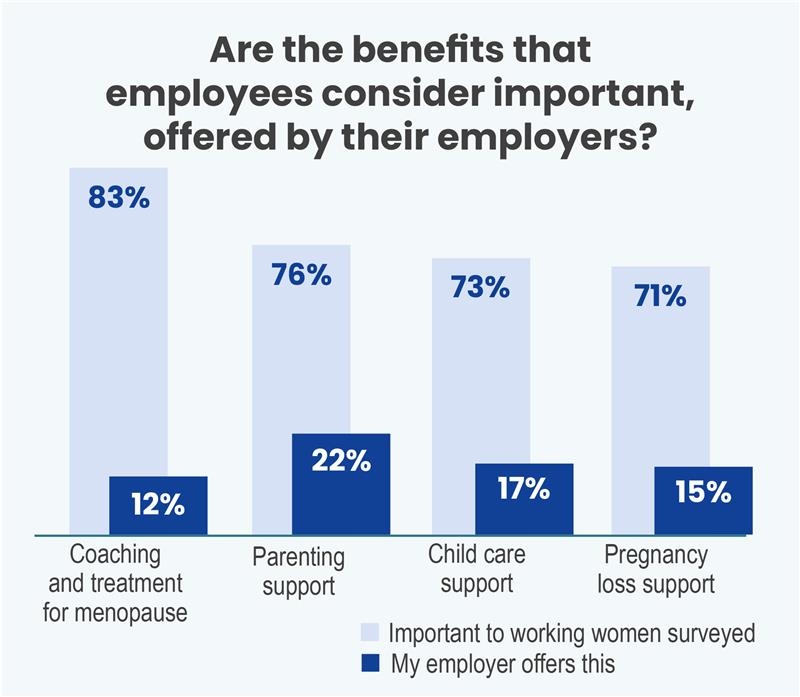 New Progyny Study Reveals Gap Between Perceptions and Realities in Women's Health Benefits Coverage