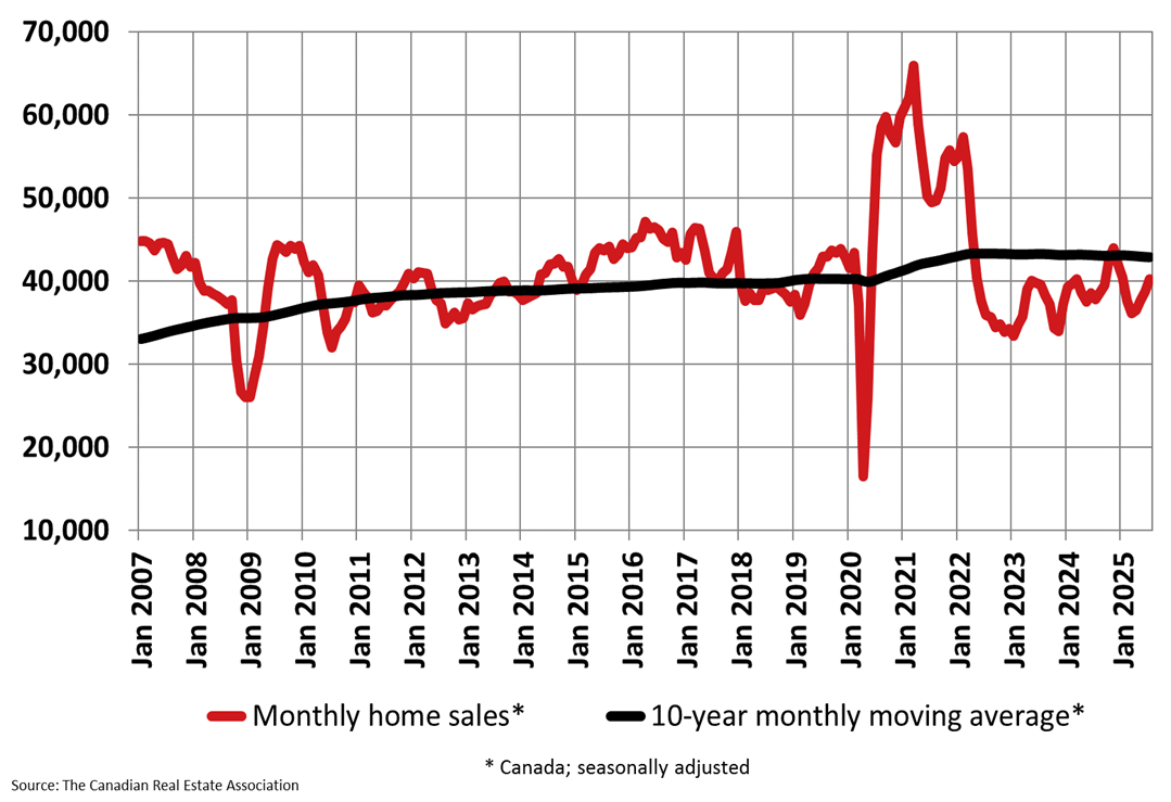 Canadian Home Sales Continue to Climb in July, National Benchmark Price Remains Steady