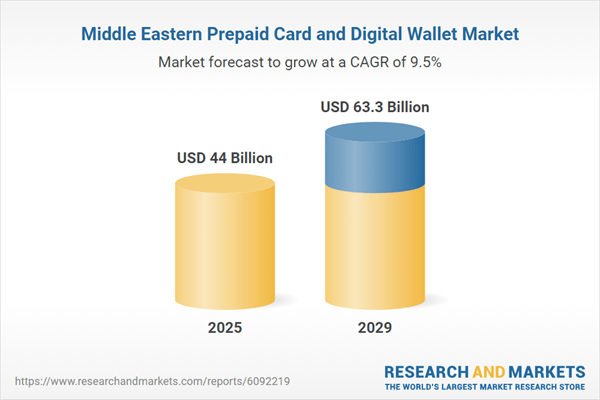 Middle East Prepaid Card and Digital Wallet Market Growth Dynamics Databook 2025: Saudi Arabia's Unbanked Leverage Prepaid Cards for Financial Inclusion